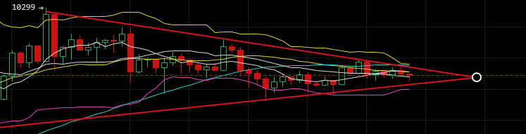 BTC日线走到三角形的尽头，是涨还是跌？1