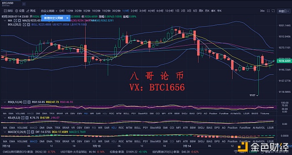 八哥论币：7.15比特币行情分析 短期还有上涨需求