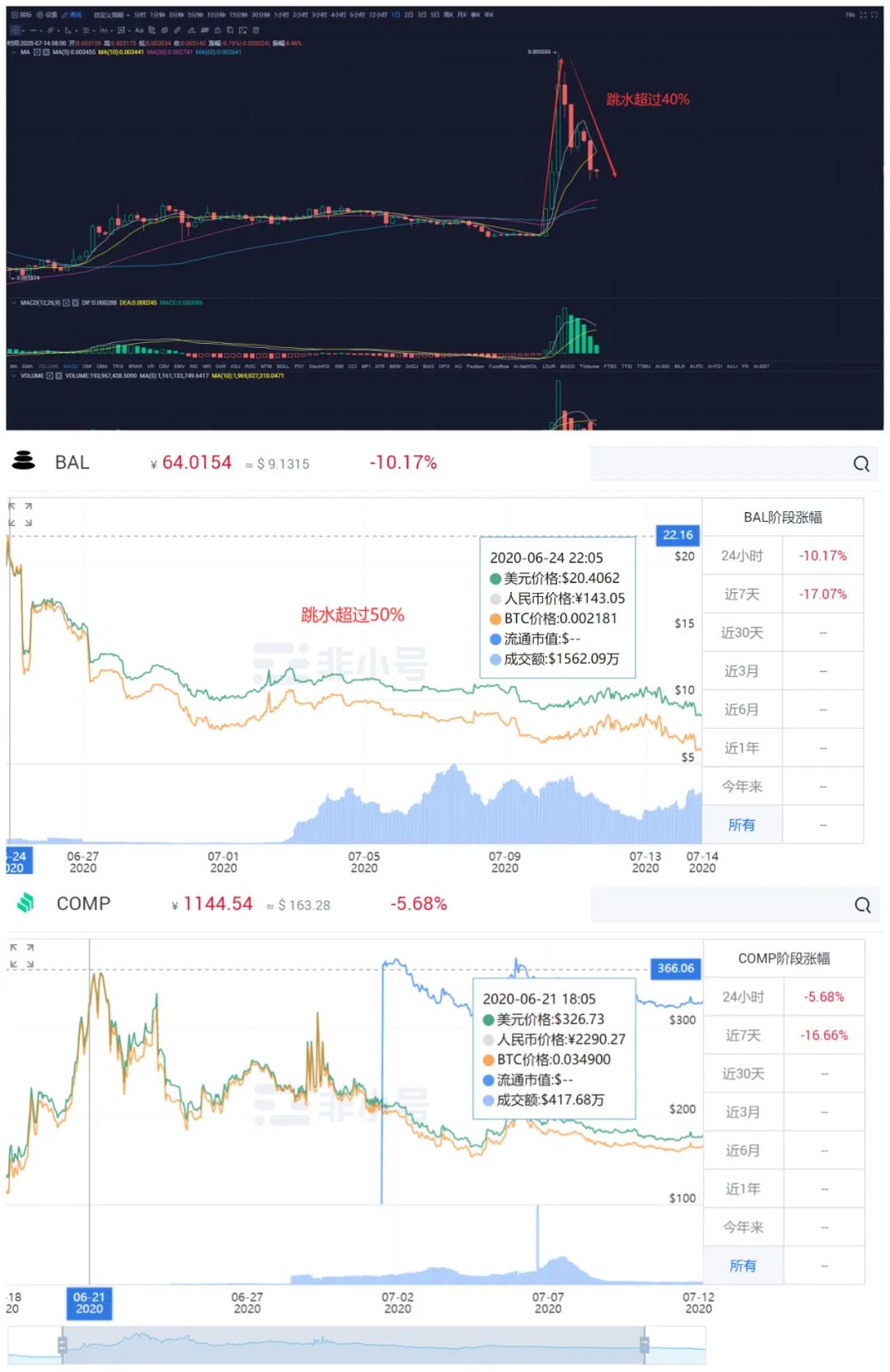 苏哲社区:7.14比特币行情解析 山寨币 小币种爆发能否带动大哥btc? 苏哲社区:7.14比特币行情解析 山寨币 小币种爆发能否带动大哥btc?