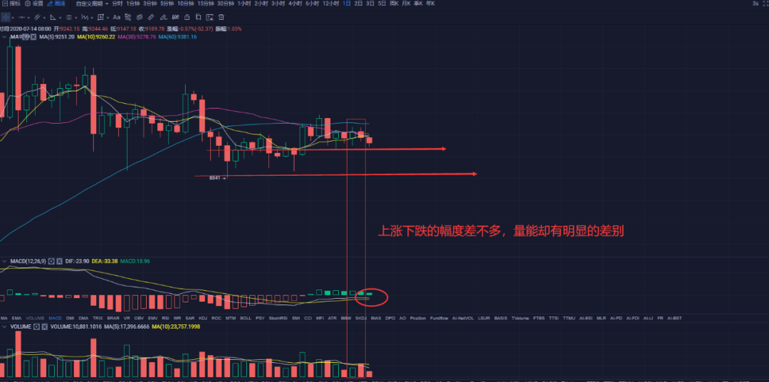 苏哲社区:7.14比特币行情解析 山寨币 小币种爆发能否带动大哥btc?2 苏哲社区:7.14比特币行情解析 山寨币 小币种爆发能否带动大哥btc?2