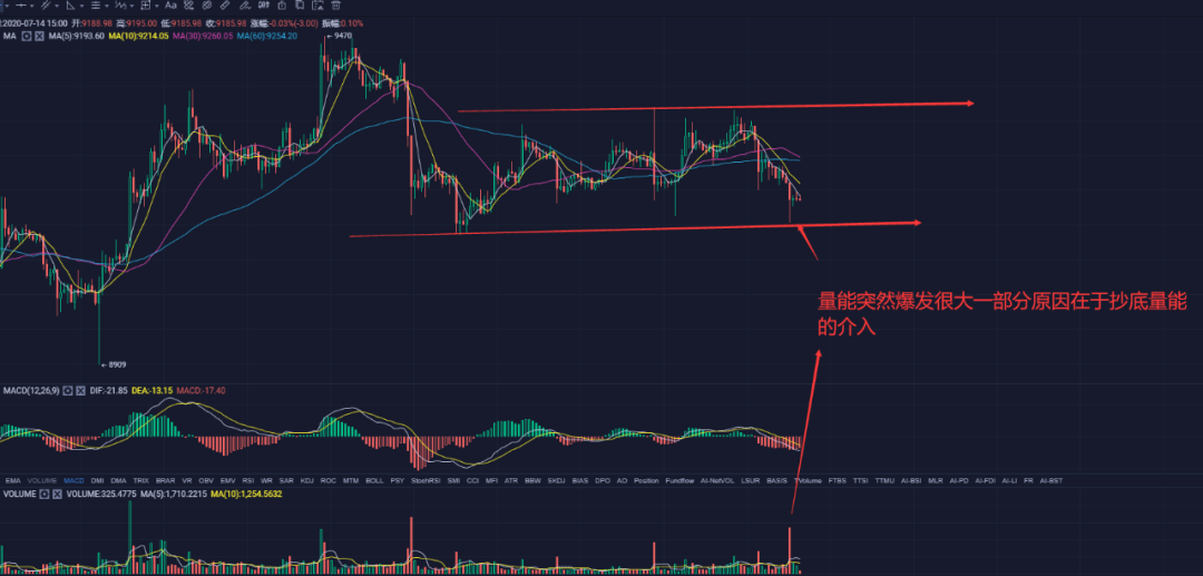 苏哲社区：7.14比特币行情解析 山寨币 小币种爆发能否带动大哥btc？3