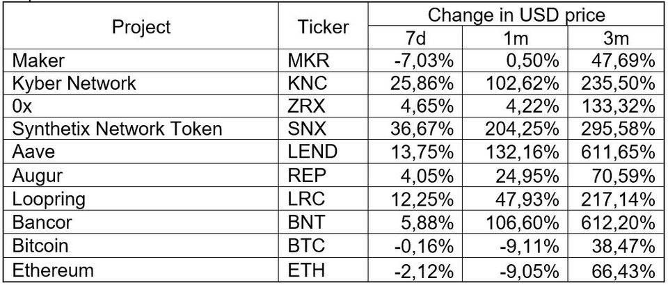 DeFi市场的快速发展会不会和ICO一样泡沫化？1