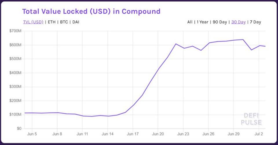 DeFi市场的快速发展会不会和ICO一样泡沫化？2