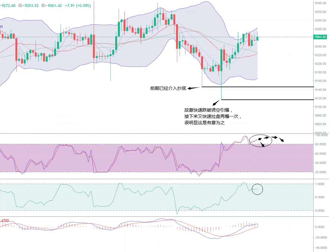 骑金者：BTC深度回调后再次属于震荡 上方压制是否依旧有效1