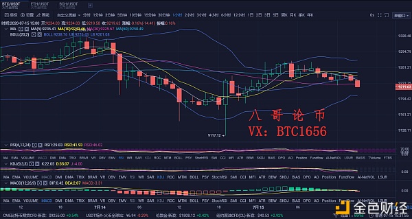 八哥论币：7.15比特币行情分析 上方压制难破 空头慢慢占据主动