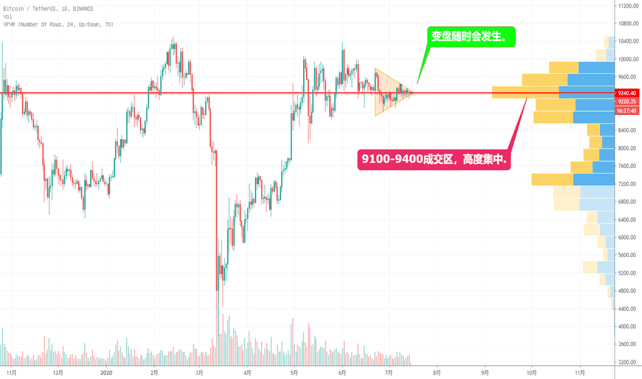 BTC-小范围集中成交，继续洗，等待变盘。