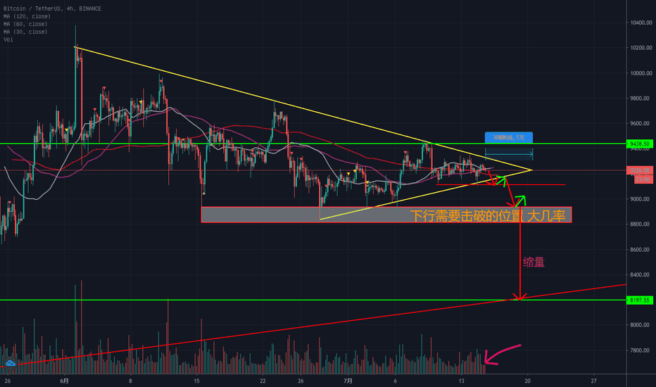 不建议做短线,因为大级别的行情来了,核心做空