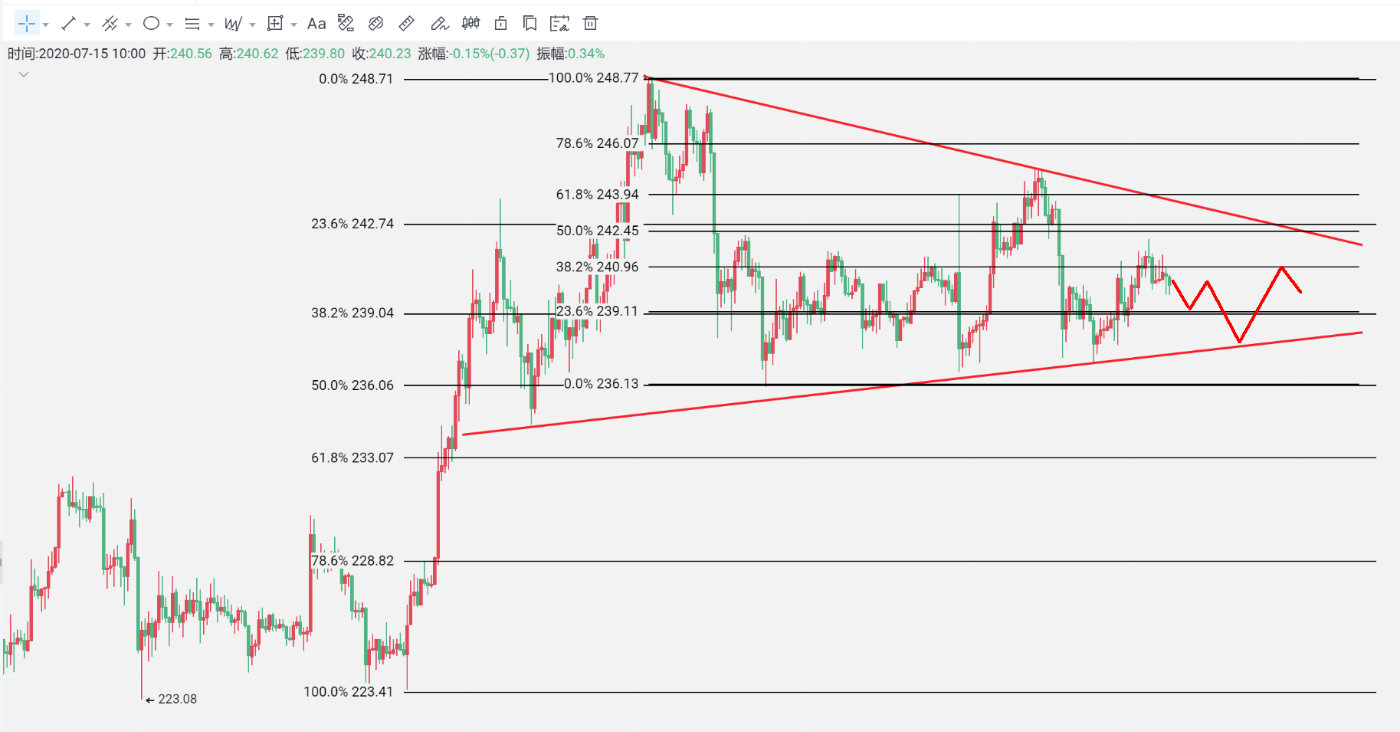 杨百达：7.15比特币短期仍为空头，不见筑底不做多1