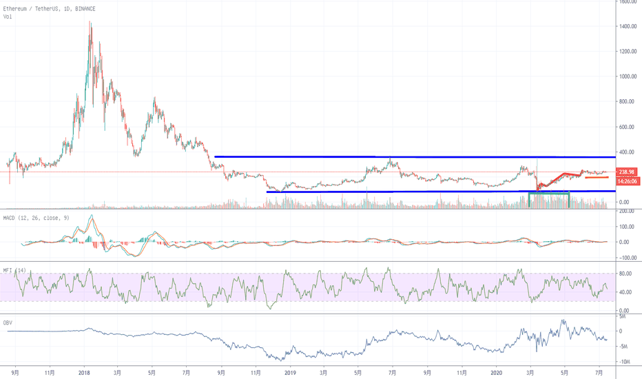 ETH—期待突破超长震荡期