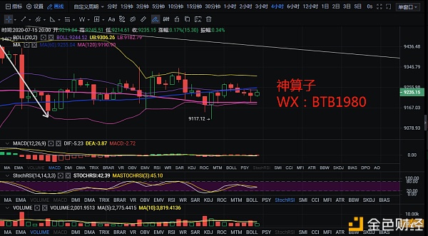 区块链神算子：7.15比特币晚间精评 荡秋千行情如何把握