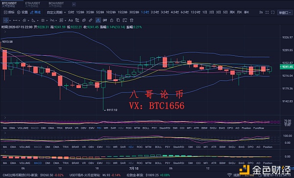 八哥论币：7.16比特币行情分析 白盘持续窄幅震荡 后市再破新高还是继续下探？