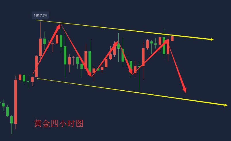 吴承梁：7.16黄金再次冲击1815失败，多头已无力，本周1815附近大胆空2