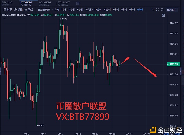 币圈散户联盟：7.16比特币行情 行情是破位还是反弹 我们拭目以待