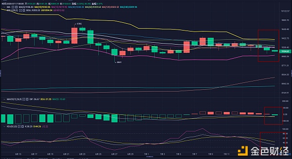 刘哥说币：BTC日内关注上方9180趋势压制位 不破做空