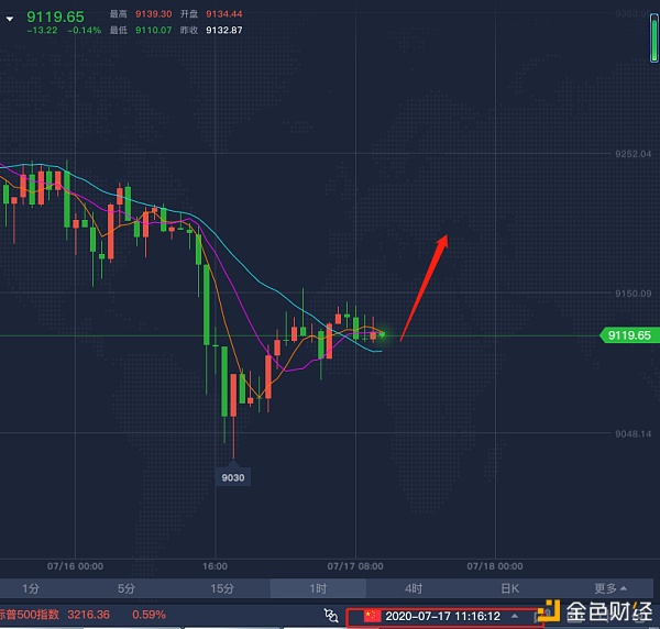 BTC 王能山 7/17 都说行情空单为主 那么多人喊跌 我偏偏看涨