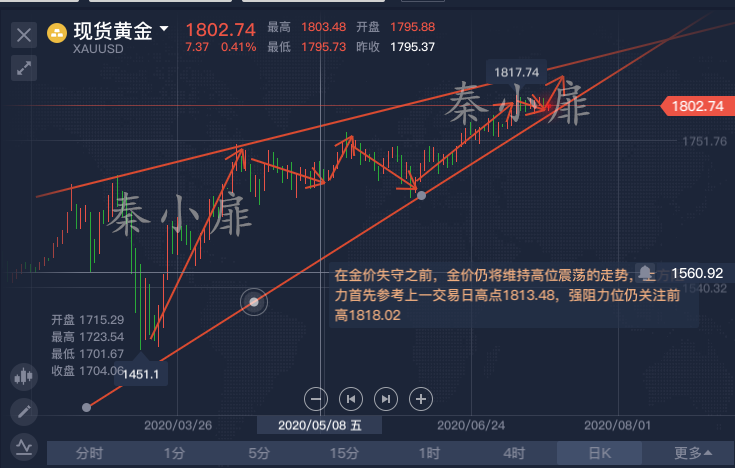 秦小扉：黄金周线收官再陷千八争夺，晚间精准点位策略跟上就赚！1