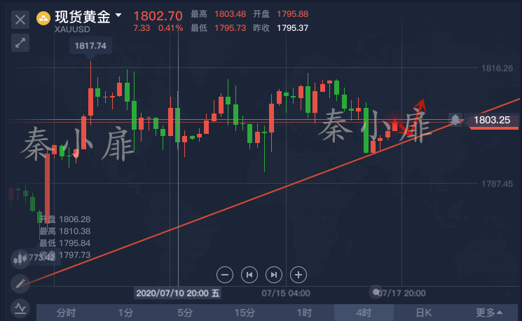 秦小扉：黄金周线收官再陷千八争夺，晚间精准点位策略跟上就赚！2