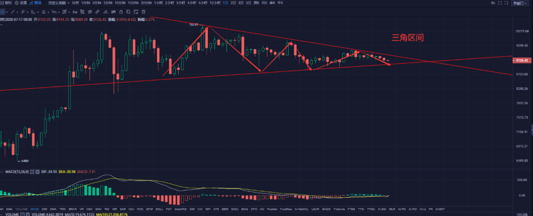 苏哲社区：7.17比特币行情解析 美股能否再次带动比特币？1