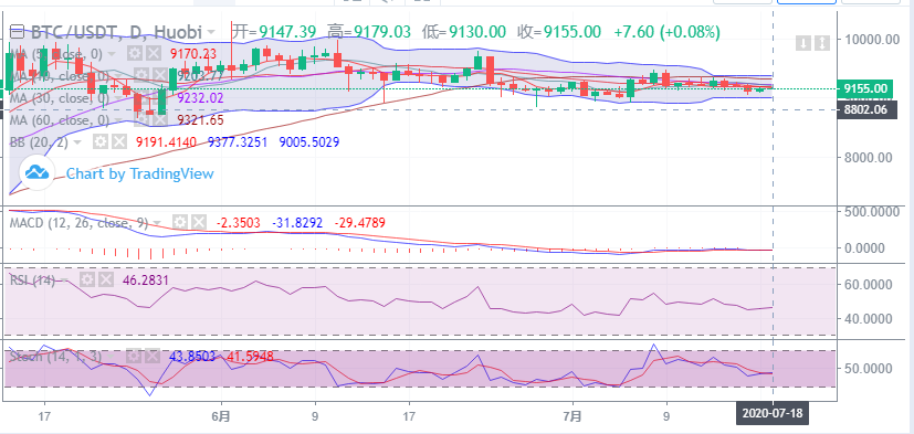 余恒说币：比特币震荡持续  行情在9150一线多空胶着