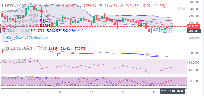 余恒说币：比特币震荡持续  行情在9150一线多空胶着1