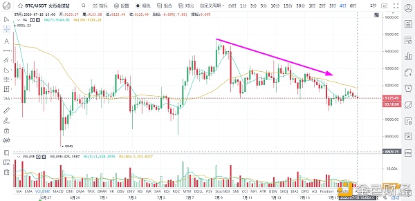 比特币修复性反弹 整体处于“下楼梯”下行趋势 倾向于高位做空 /7月18日币市