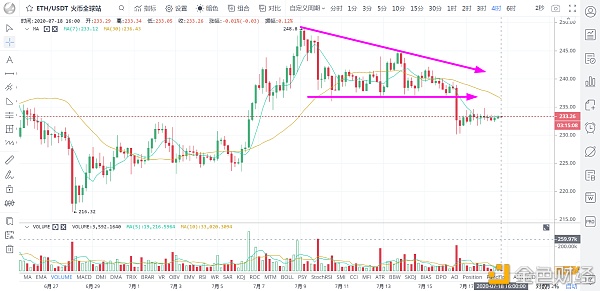 比特币修复性反弹 整体处于“下楼梯”下行趋势 倾向于高位做空 /7月18日币市1