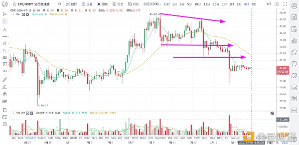 比特币修复性反弹 整体处于“下楼梯”下行趋势 倾向于高位做空 /7月18日币市2