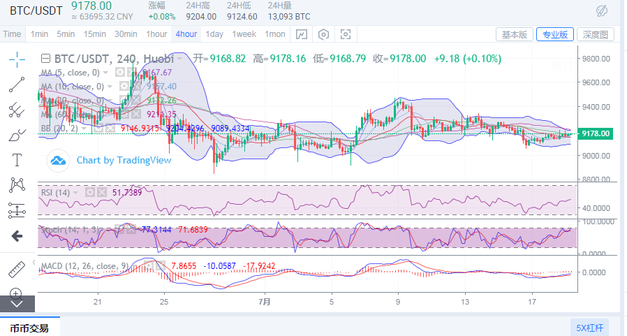 陈楚初:比特币若是企稳9200  价格将会进一步上行1