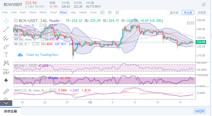 陈楚初:比特币若是企稳9200  价格将会进一步上行4