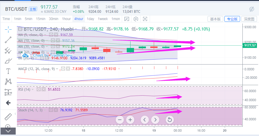 丁佳永：比特币多空胶着  日内或将持续破位1