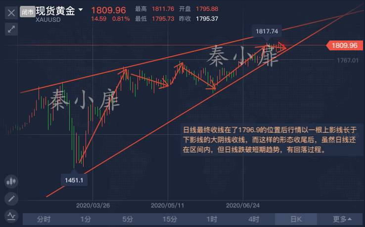 秦小扉：下周经济数据密集，黄金或将继续猛攻再攀新高？1