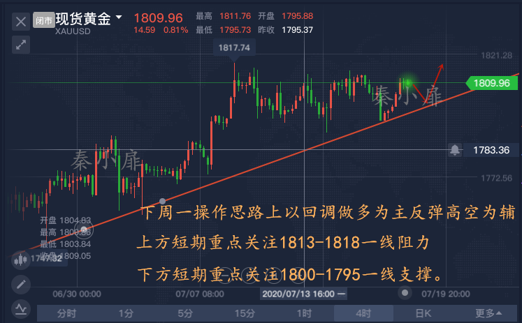 秦小扉：下周经济数据密集，黄金或将继续猛攻再攀新高？2