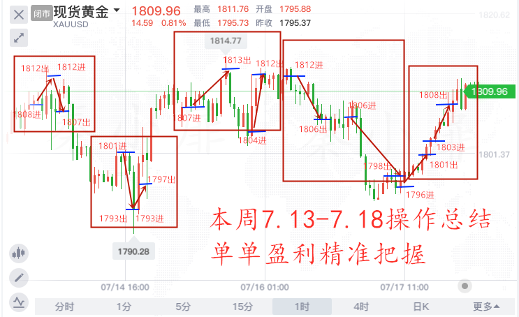 秦小扉：下周经济数据密集，黄金或将继续猛攻再攀新高？3