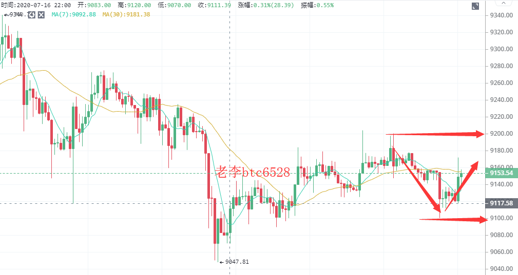 老李谈币：7.20BTC凌晨行情分析及操作建议