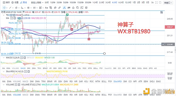 区块链神算子：7.20比特币午间分析 静心等待量能信号出现