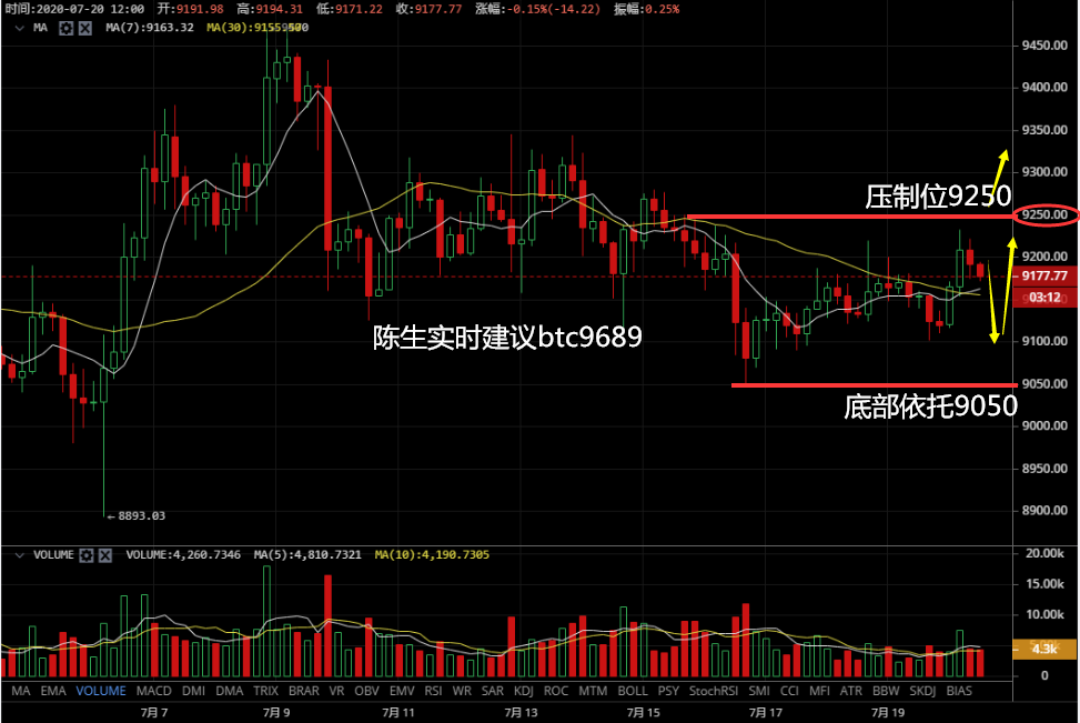 币圈陈生:7.20比特币震荡区间何时突破 日内主看9250关口1 币圈陈生:7.20比特币震荡区间何时突破 日内主看9250关口1