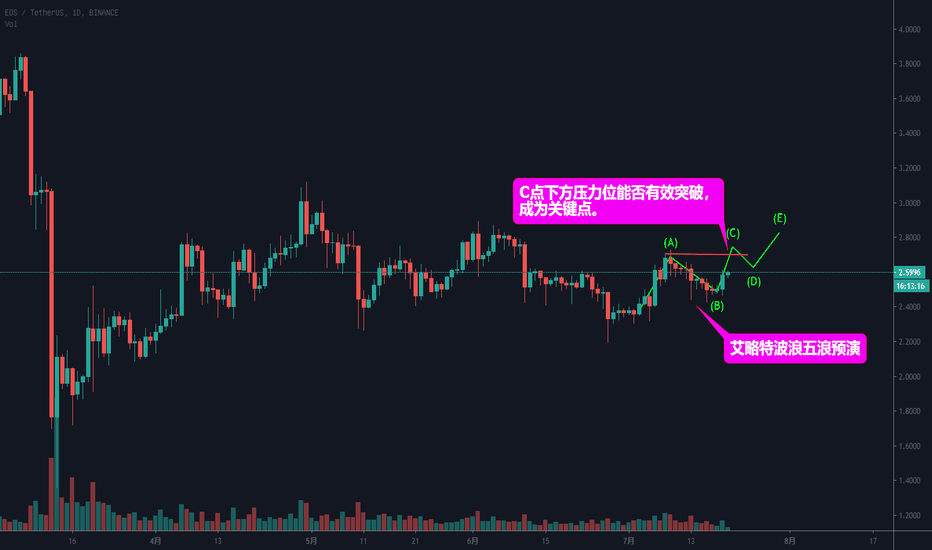 EOS-艾略特波浪提前预演行情,本周谨慎看多。 EOS-艾略特波浪提前预演行情,本周谨慎看多。