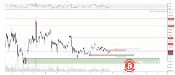 比特币即将改变,9000美元的僵局将于下周打破?1 比特币即将改变,9000美元的僵局将于下周打破?1