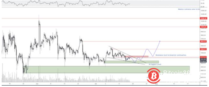 比特币即将改变,9000美元的僵局将于下周打破?4 比特币即将改变,9000美元的僵局将于下周打破?4