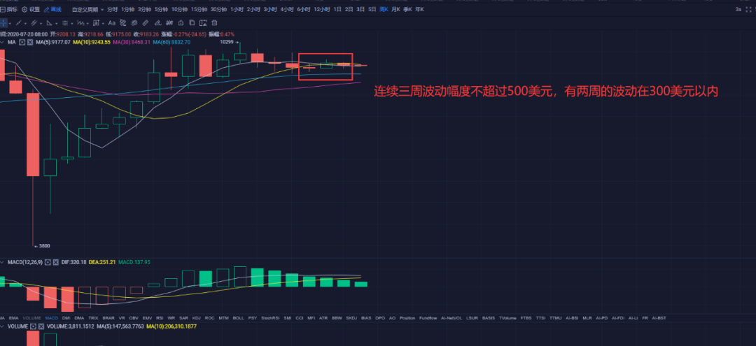 苏哲社区:7.20比特币行情解析 等待多日的大行情到底何时到来?1 苏哲社区:7.20比特币行情解析 等待多日的大行情到底何时到来?1
