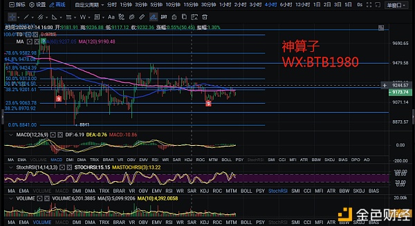 区块链神算子：7.21比特币夜间精评 耐心等待多头信号出现