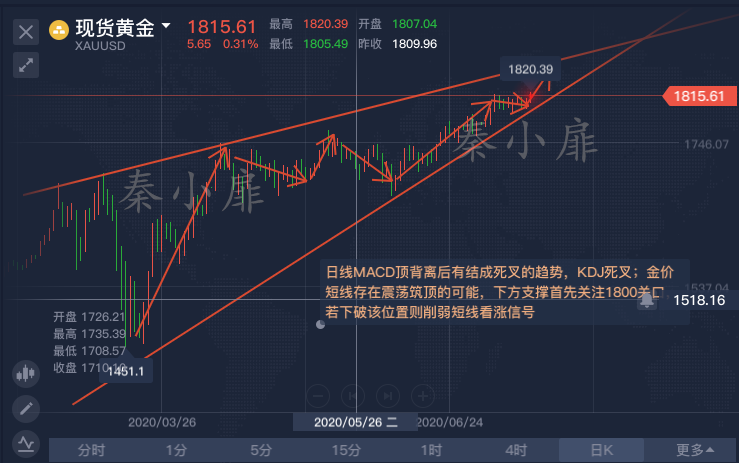 秦小扉:7.20黄金午夜开启缓跌模式,回落1813直接多!1 秦小扉:7.20黄金午夜开启缓跌模式,回落1813直接多!1
