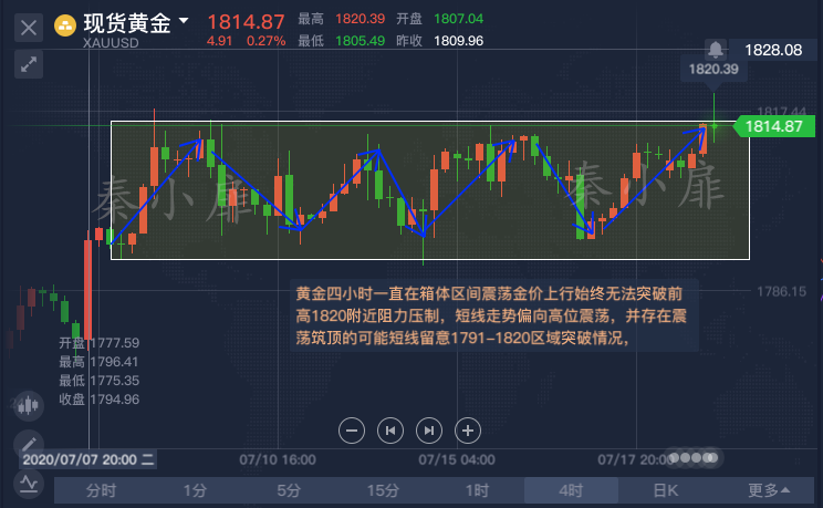 秦小扉:7.20黄金午夜开启缓跌模式,回落1813直接多!2 秦小扉:7.20黄金午夜开启缓跌模式,回落1813直接多!2
