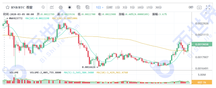 【货币解读晚报】本周BTC下行可能性较大，关注热门货币与BTC交叉的机会5