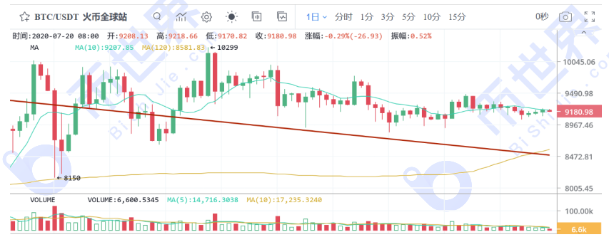 【货币解读晚报】本周BTC下行可能性较大，关注热门货币与BTC交叉的机会7