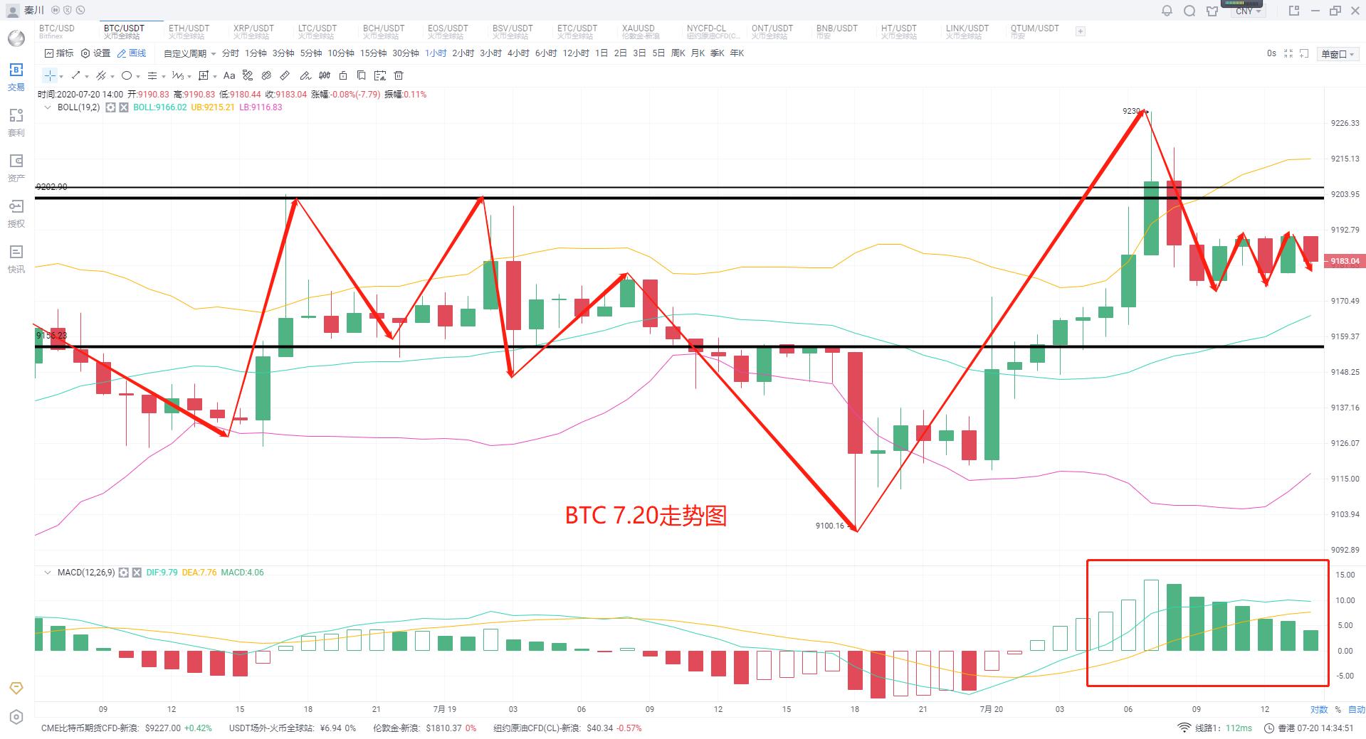 [分析师看后市]EOS如果再涨能全面带动市场吗
