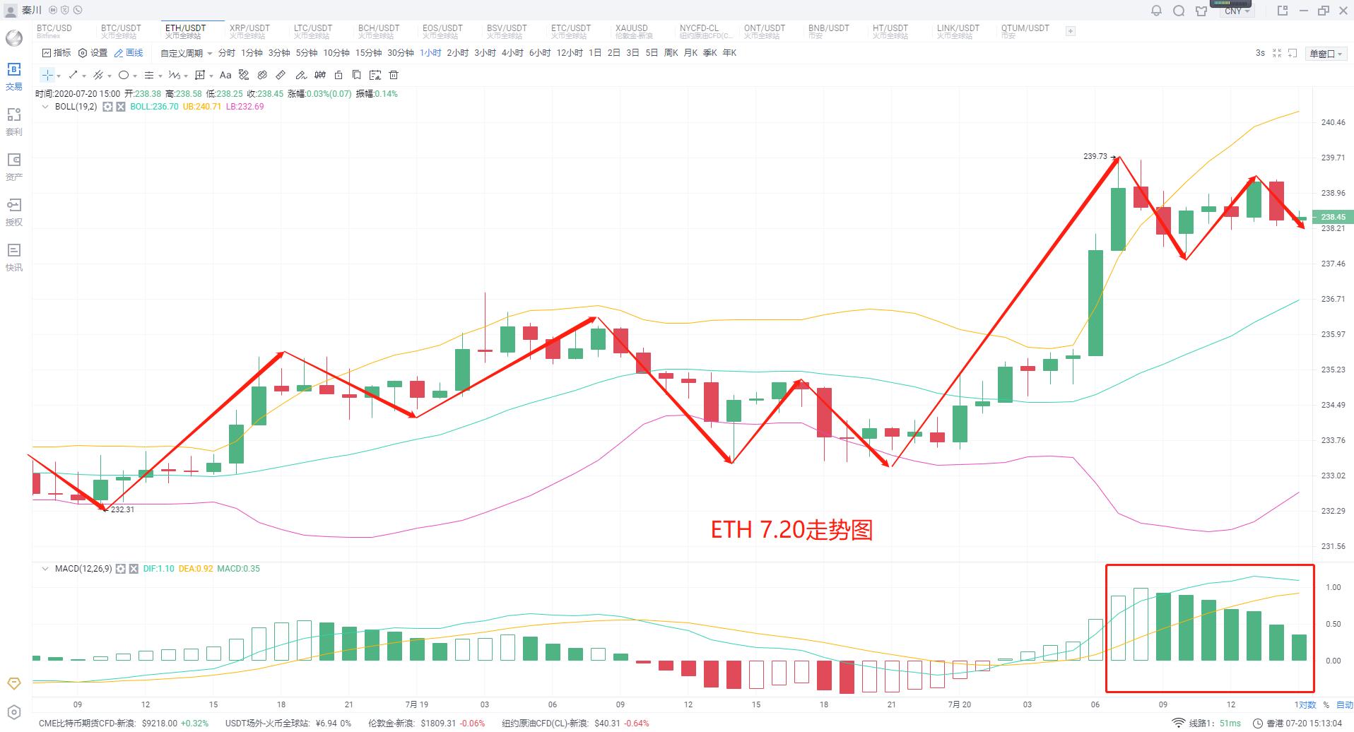 [分析师看后市]EOS如果再涨能全面带动市场吗1