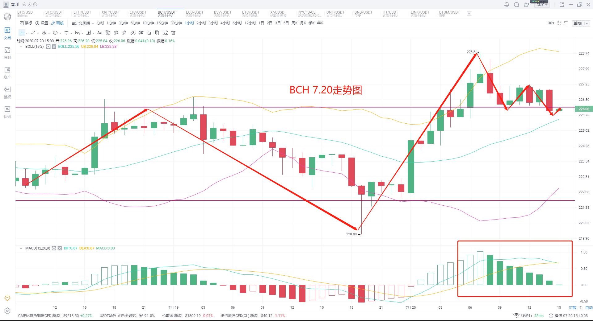 [分析师看后市]EOS如果再涨能全面带动市场吗4