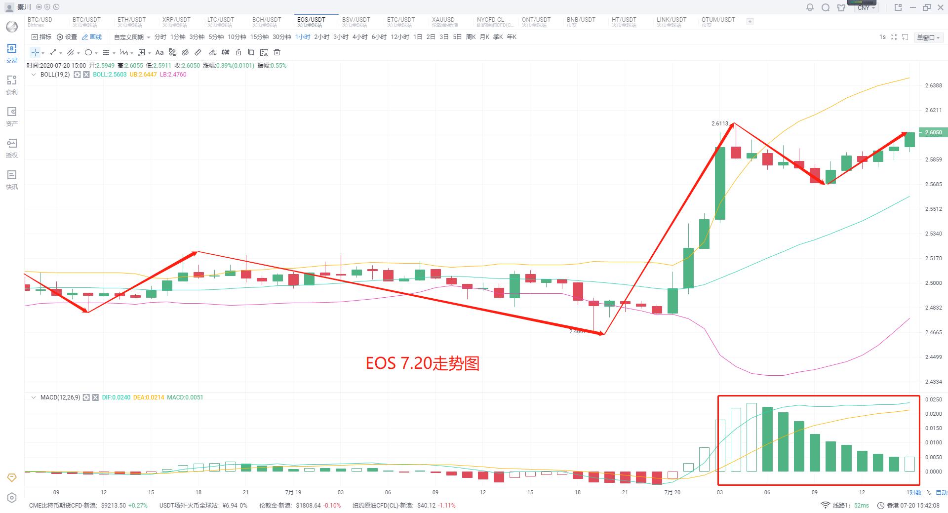 [分析师看后市]EOS如果再涨能全面带动市场吗5