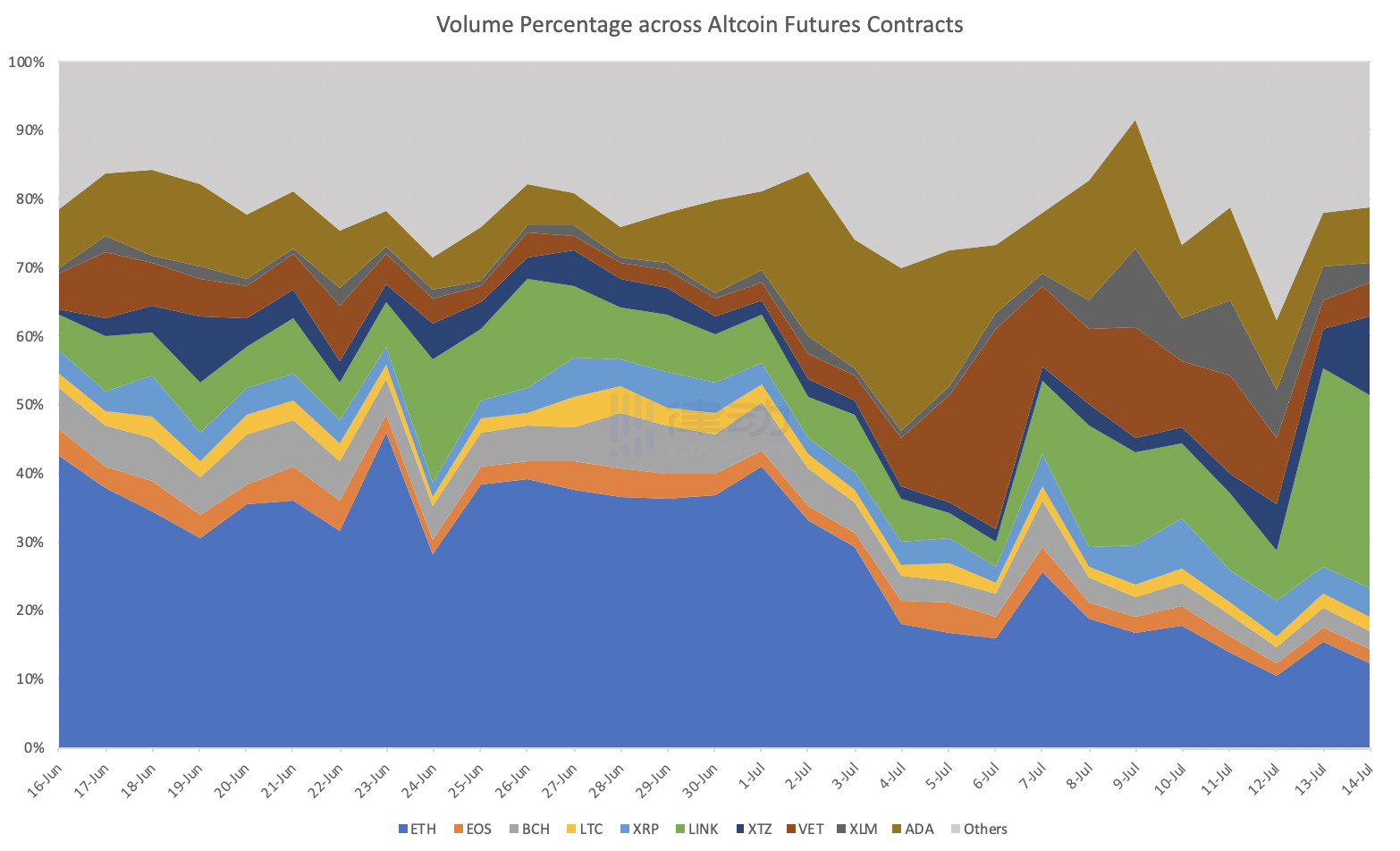 货币安全期货报告：山寨货币已开始主导市场，新一代加密货币正在崛起2
